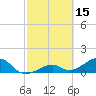 Bow Channel Northest tide chart for Sunday, February 15, 2026
