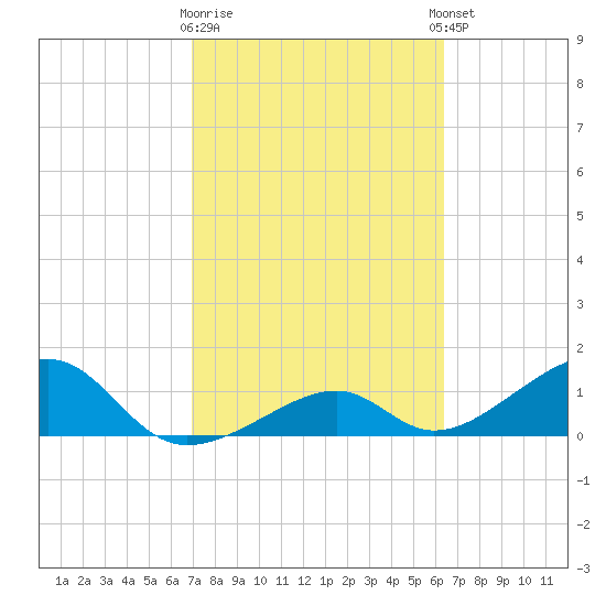 Bow Channel Northest tide chart for Monday, February 16, 2026