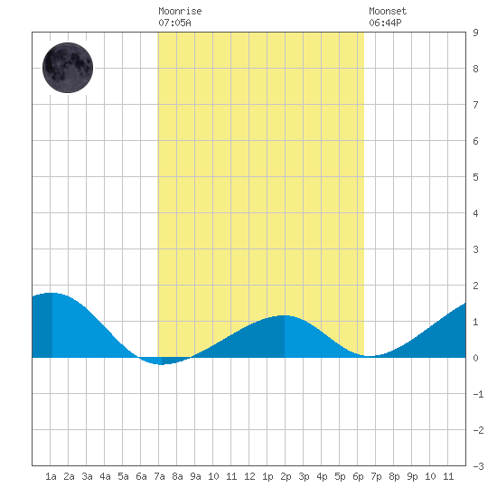 Bow Channel Northest tide chart for Tuesday, February 17, 2026