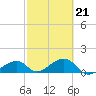 Bow Channel Northest tide chart for Saturday, February 21, 2026