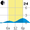 Bow Channel Northest tide chart for Tuesday, February 24, 2026