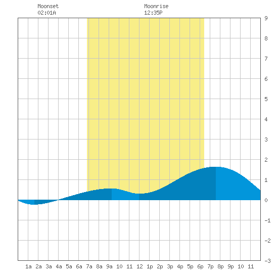 Bow Channel Northest tide chart for Wednesday, February 25, 2026