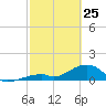 Bow Channel Northest tide chart for Wednesday, February 25, 2026