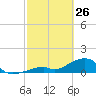 Bow Channel Northest tide chart for Thursday, February 26, 2026