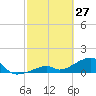 Bow Channel Northest tide chart for Friday, February 27, 2026