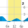 Bow Channel Northest tide chart for Monday, February 2, 2026