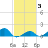 Bow Channel Northest tide chart for Tuesday, February 3, 2026