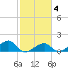 Bow Channel Northest tide chart for Wednesday, February 4, 2026