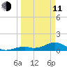 Bow Channel Northest tide chart for Wednesday, March 11, 2026