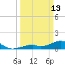 Bow Channel Northest tide chart for Friday, March 13, 2026