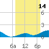 Bow Channel Northest tide chart for Saturday, March 14, 2026