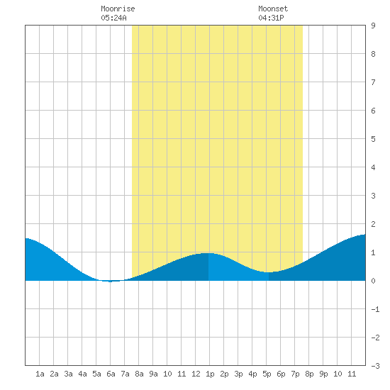 Bow Channel Northest tide chart for Sunday, March 15, 2026
