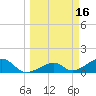 Bow Channel Northest tide chart for Monday, March 16, 2026