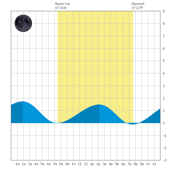 Bow Channel Northest tide chart for Wednesday, March 18, 2026
