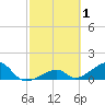 Bow Channel Northest tide chart for Sunday, March 1, 2026