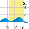 Bow Channel Northest tide chart for Saturday, March 21, 2026