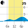 Bow Channel Northest tide chart for Wednesday, March 25, 2026