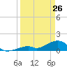 Bow Channel Northest tide chart for Thursday, March 26, 2026