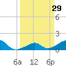 Bow Channel Northest tide chart for Sunday, March 29, 2026