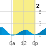 Bow Channel Northest tide chart for Monday, March 2, 2026
