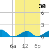 Bow Channel Northest tide chart for Monday, March 30, 2026