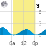 Bow Channel Northest tide chart for Tuesday, March 3, 2026