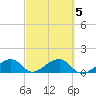 Bow Channel Northest tide chart for Thursday, March 5, 2026
