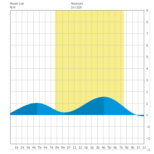 Bow Channel Northest tide chart for Sunday, March 8, 2026