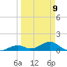 Bow Channel Northest tide chart for Monday, March 9, 2026