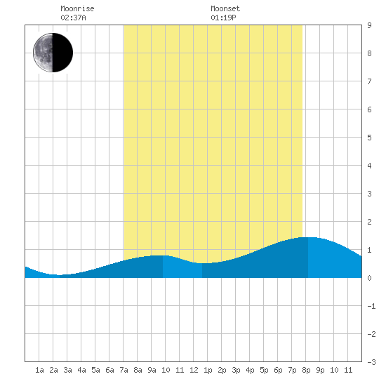 Bow Channel Northest tide chart for Friday, April 10, 2026