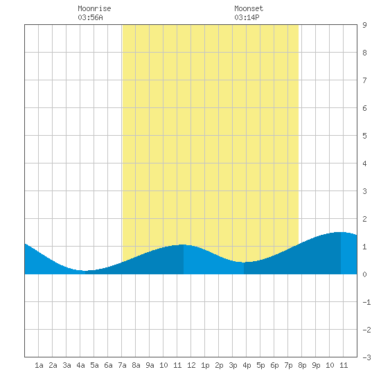 Bow Channel Northest tide chart for Sunday, April 12, 2026