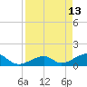 Bow Channel Northest tide chart for Monday, April 13, 2026