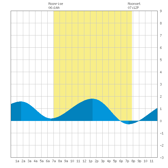 Bow Channel Northest tide chart for Thursday, April 16, 2026