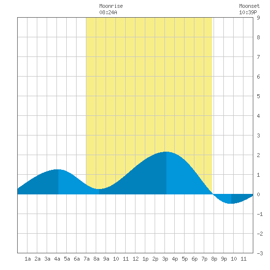 Bow Channel Northest tide chart for Sunday, April 19, 2026