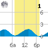 Bow Channel Northest tide chart for Wednesday, April 1, 2026