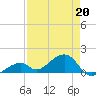 Bow Channel Northest tide chart for Monday, April 20, 2026