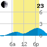 Bow Channel Northest tide chart for Thursday, April 23, 2026