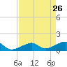 Bow Channel Northest tide chart for Sunday, April 26, 2026