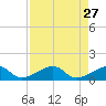 Bow Channel Northest tide chart for Monday, April 27, 2026