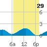 Bow Channel Northest tide chart for Wednesday, April 29, 2026