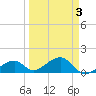 Bow Channel Northest tide chart for Friday, April 3, 2026