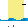 Bow Channel Northest tide chart for Monday, May 11, 2026
