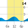 Bow Channel Northest tide chart for Thursday, May 14, 2026