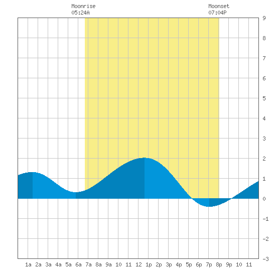 Bow Channel Northest tide chart for Friday, May 15, 2026