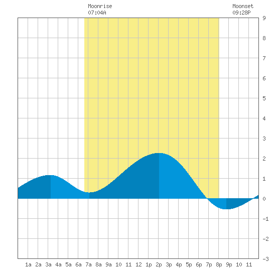 Bow Channel Northest tide chart for Sunday, May 17, 2026