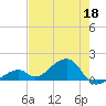 Bow Channel Northest tide chart for Monday, May 18, 2026