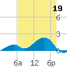 Bow Channel Northest tide chart for Tuesday, May 19, 2026