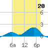 Bow Channel Northest tide chart for Wednesday, May 20, 2026