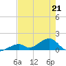 Bow Channel Northest tide chart for Thursday, May 21, 2026