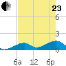 Bow Channel Northest tide chart for Saturday, May 23, 2026